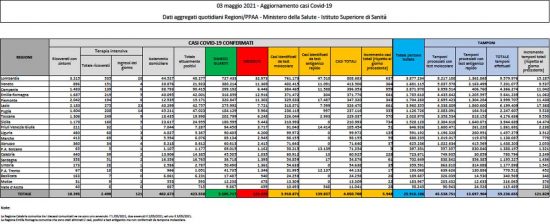 Il bollettino del Ministero della Salute del 3 maggio 2021