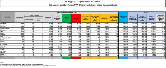Il bollettino del ministero della Salute del 4 maggio 2021