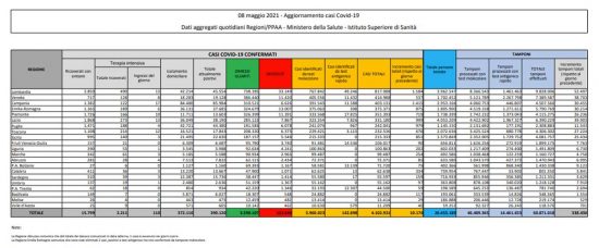 Bollettino Covid - 8 maggio 2021