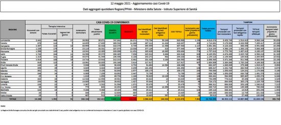 Il bollettino del ministero della Salute del 12 maggio 