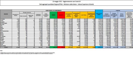 Il bollettino del ministero della Salute del 13 maggio 2021