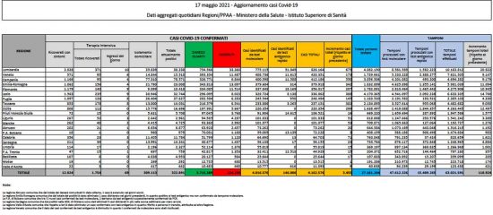 Il bollettino del ministero della Salute del 17 maggio 2021