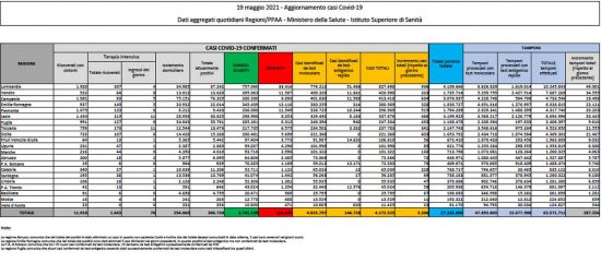Il bollettino del ministero della Salute del 19 maggio 2021