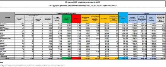 Il bollettino del ministero della Salute del 27 maggio 2021