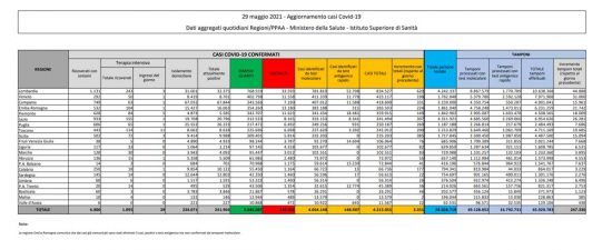 Coronavirus – Il bollettino del ministero della salute del 29 maggio 2021