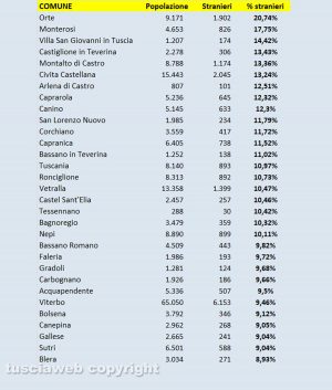 Stranieri residenti nella Tuscia - Le stime dell'Istat per gennaio 2021