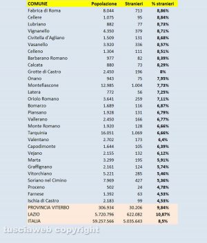 Stranieri residenti nella Tuscia - Le stime dell'Istat per gennaio 2021