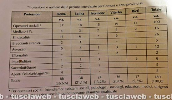 Vite capovolte - Francesco Carchedi - Professione e numero delle persone intervistate per comuni e aree provinciali
