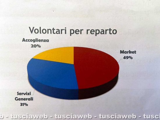 Viterbo - I dati dell'Emporio solidale