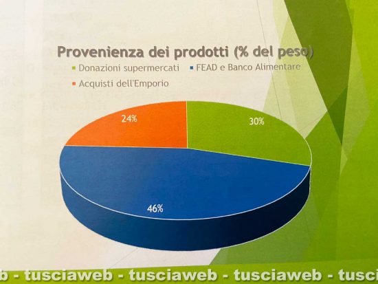 Viterbo - I dati dell'Emporio solidale