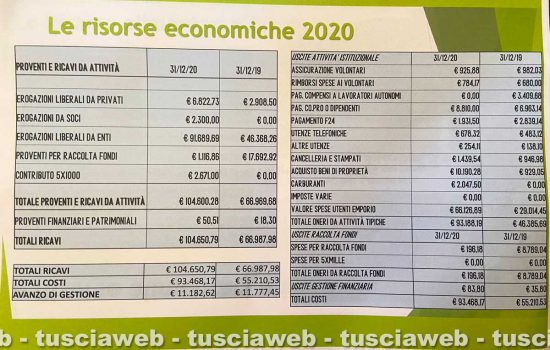 Viterbo - I dati dell'Emporio solidale