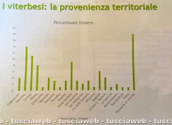 Viterbo - I dati dell'Emporio solidale