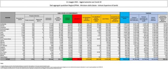 Coronavirus - Il bollettino del ministero della Salute dell'11 maggio 2021