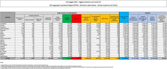 Coronavirus - Il bollettino del ministero della Salute del 18 maggio 2021