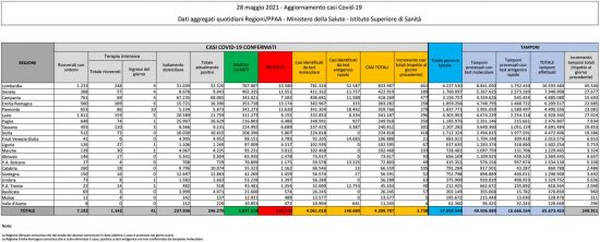 Coronavirus - Il bollettino del ministero della Salute del 28 maggio 2021