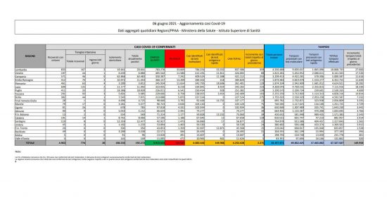 I dati sulla diffusione del Coronavirus in Italia, aggiornati al 6 giugno 2021