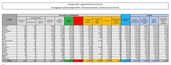 Dati Covid nazionali 1 giugno 2021