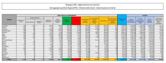 Coronavirus - Il bollettino del 4 giugno 2021