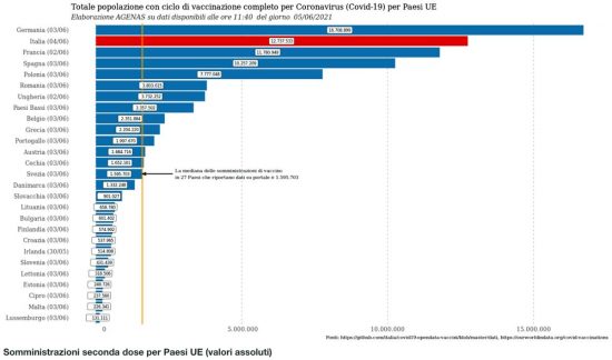 Paesi europei per numero di persone con la seconda dose del vaccino - Dati Agenas