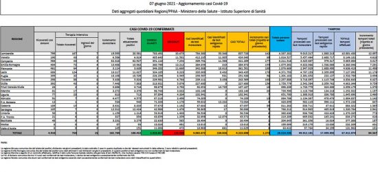 Coronavirus - Il bollettino del ministero della Salute del 7 giugno 2021