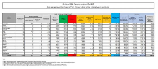 Coronavirus - Il bollettino del ministero della Salute del 12 giugno 2021