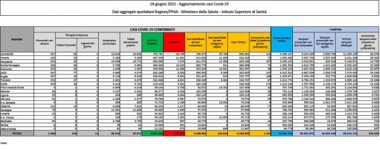 Coronavirus - Il bollettino del ministero della Salute del 18 giugno 2021
