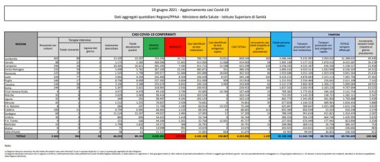 Ministero della Salute - Bollettino del 19 giugno