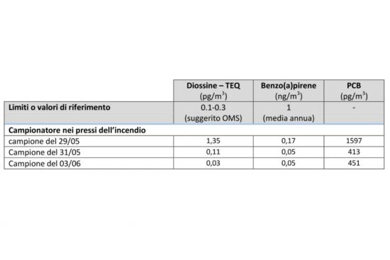 I risultati del monitoraggio dell'Arpa Lazio