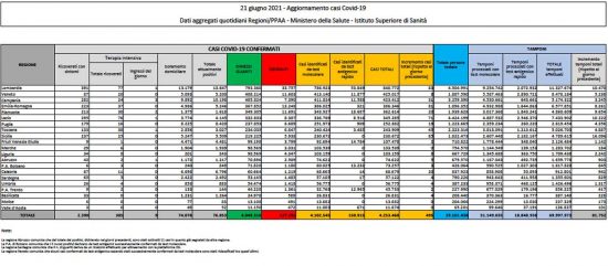 Il bollettino del ministero della Salute del 21 giugno 2021