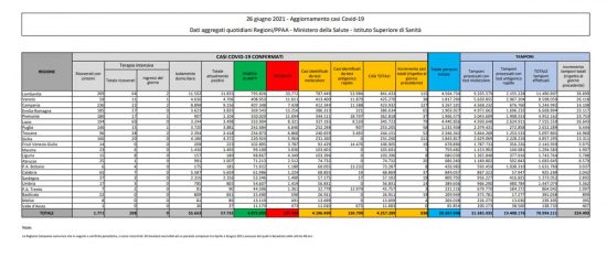 Coronavirus – Il bollettino del ministero della Salute del 26 giugno 2021