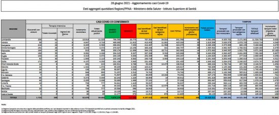 Il bollettino del ministero della Salute del 28 giugno 2021