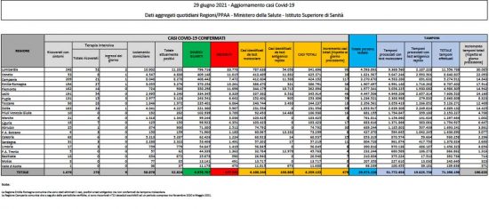 Il bollettino del ministero della Salute del 29 giugno 2021
