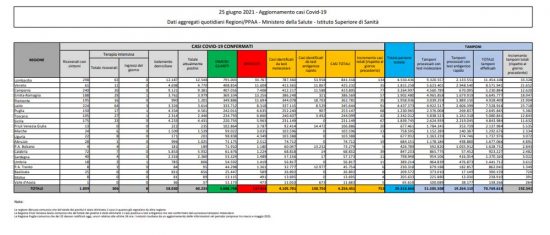 Coronavirus - Il bollettino del ministero della Salute del 25 giugno 2021