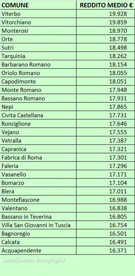 Redditi medi per comune nella Tuscia - Dati ministero delle Finanze
