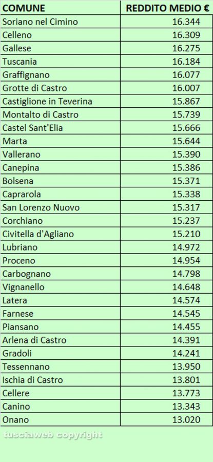 Redditi medi per comune nella Tuscia - Dati ministero delle Finanze