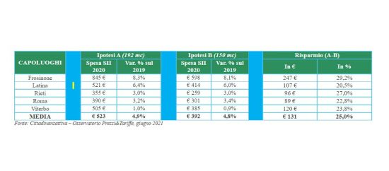 Cittadinanzattiva – Osservatorio Prezzi&Tariffe acqua, giugno 2021