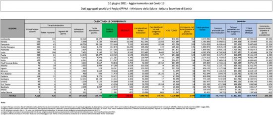 Coronavirus - Il bollettino del ministero della Salute del 10 giugno 2021