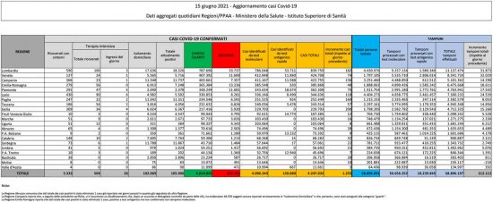 Coronavirus - Il bollettino del ministero della Salute del 15 giugno