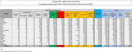 Coronavirus - Il bollettino del ministero della Salute del 16 giugno 2021