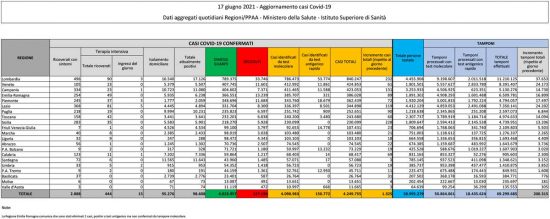 Coronavirus - Il bollettino del ministero della Salute del 17 giugno 2021