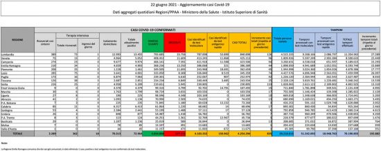 Coronavirus - Il bollettino del ministero della Salute del 22 giugno 2021