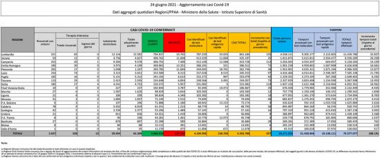 Coronavirus - Il bollettino del ministero della Salute del 24 giugno 2021