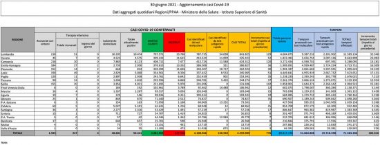 Coronavirus - Il bollettino del ministero della Salute del 30 giugno 2021
