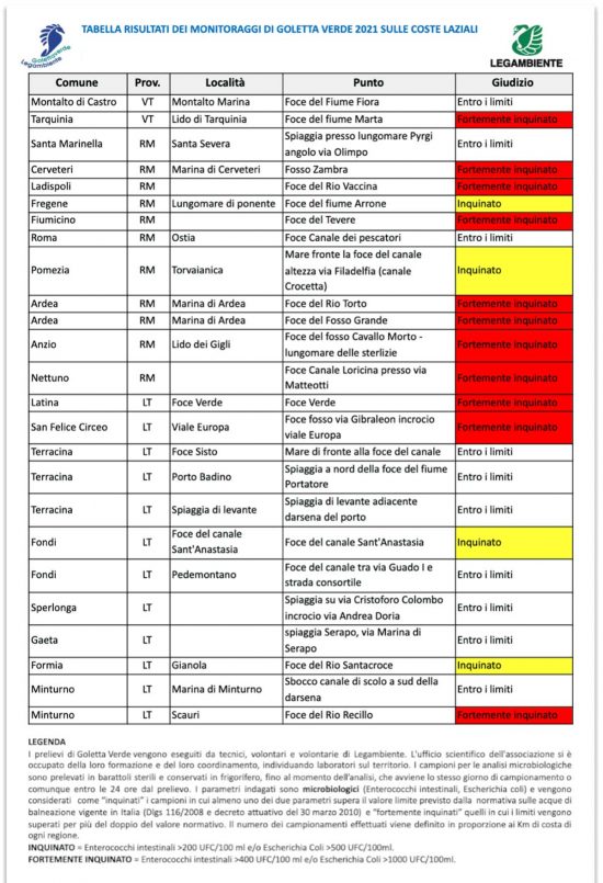Legambiente - I risultati delle analisi di Goletta verde sulle coste del Lazio