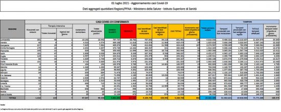 Il bollettino del ministero della Salute dell'1 luglio 2021