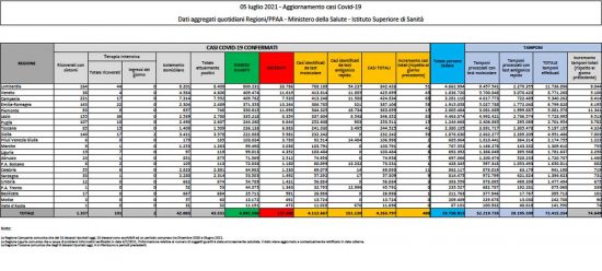 Coronavirus - Il bollettino del ministero della Salute del 5 luglio 2021