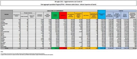 Il bollettino del ministero della Salute del 6 luglio 2021