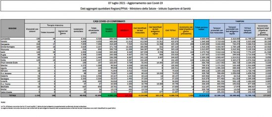 Il bollettino del ministero della Salute del 7 luglio 2021