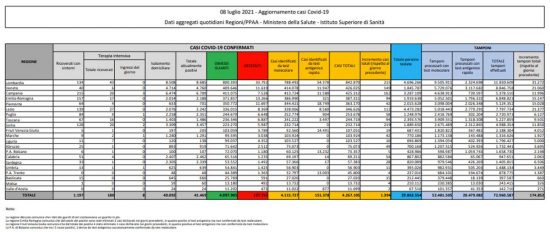 Coronavirus – Il bollettino del ministero della Salute dell'8 luglio 2021