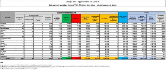 Il bollettino del ministero della Salute del 9 luglio 2021
